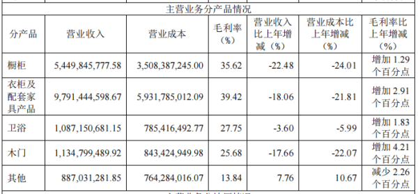 专业配资服务 定制龙头欧派家居转型阵痛：2024年关店2058家，营收减少38亿，“大家居”战略待考