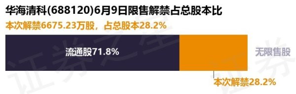 股票配资中心 华海清科(688120)6675.23万股限售股将于6月9日解禁, 占总股本28.2%