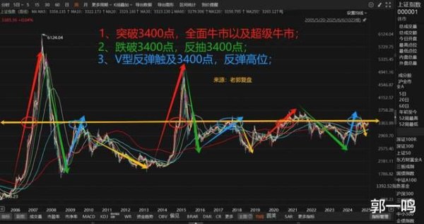 配资公司100强 A股再战3400点 历史规律透视 这次是“牛市跳板”还是“反弹陷阱”